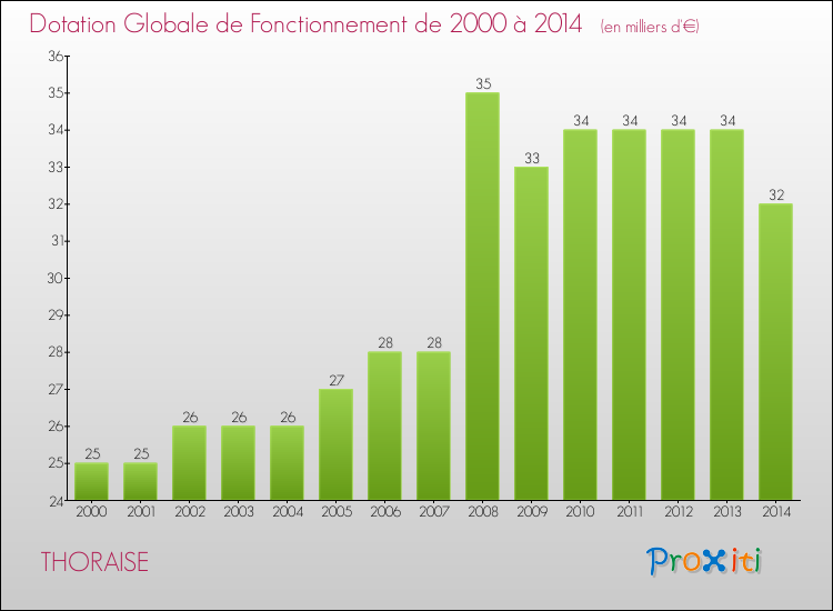 Evolution du montant de la Dotation Globale de Fonctionnement pour la commune de THORAISE de 2000 à 2014 Evolution du montant de la Dotation Globale de Fonctionnement pour THORAISE de 2000 à 2014