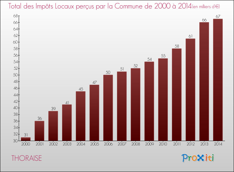 Evolution des Impôts Locaux pour la commune de THORAISE de 2000 à 2014 Evolution des Impôts Locaux pour THORAISE de 2000 à 2014