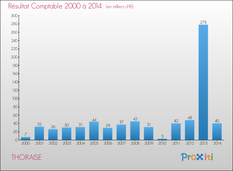 Evolution du résultat comptable pour la commune de THORAISE de 2000 à 2014 Evolution du résultat comptable pour THORAISE de 2000 à 2014
