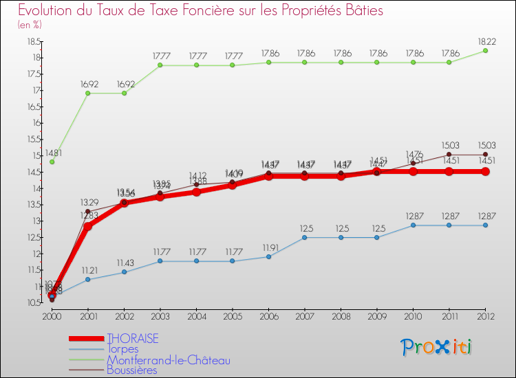 Evolution du taux de la taxe foncière sur le bati pour THORAISE et les communes proches de 2000 à 2012 Comparaison des taux de taxe foncière sur le bati pour THORAISE et les communes voisines de 2000 à 2012