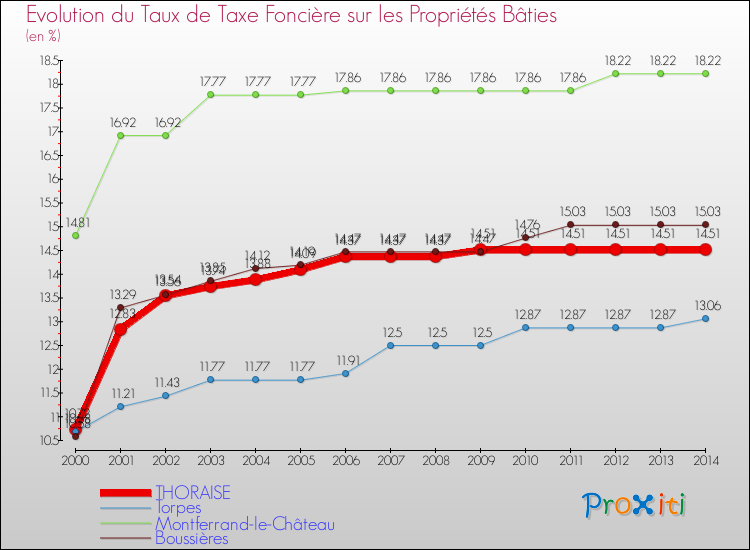 Evolution du taux de la taxe foncière sur le bati pour THORAISE et les communes proches de 2000 à 2014 Comparaison des taux de taxe foncière sur le bati pour THORAISE et les communes voisines de 2000 à 2014