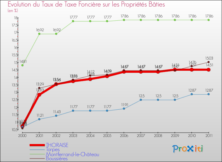 Evolution du taux de la taxe foncière sur le bati pour THORAISE et les communes proches Comparaison des taux de taxe foncière sur le bati pour THORAISE et les communes voisines