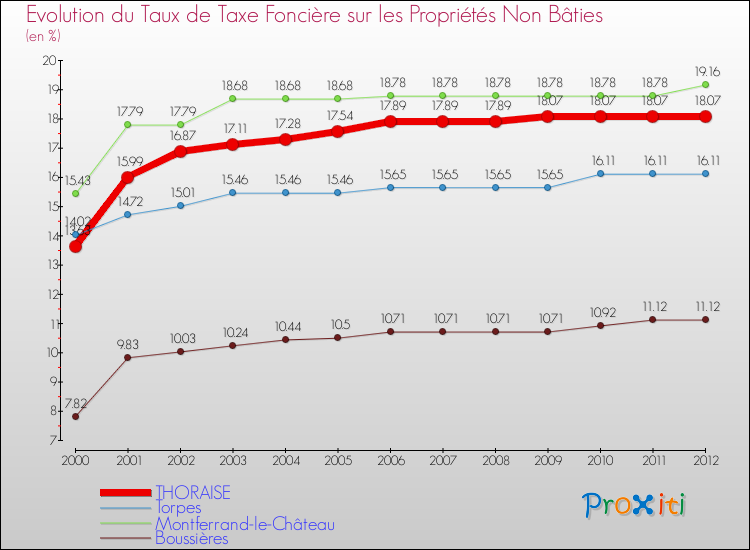 Evolution du taux de la taxe foncière sur les immeubles et terrains non batis pour THORAISE et les communes proches de 2000 à 2012 Comparaison des taux de la taxe foncière sur les immeubles et terrains non batis pour THORAISE et les communes voisines de 2000 à 2012