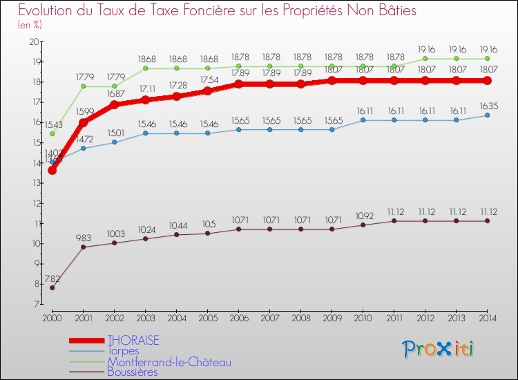 Evolution du taux de la taxe foncière sur les immeubles et terrains non batis pour THORAISE et les communes proches de 2000 à 2014 Comparaison des taux de la taxe foncière sur les immeubles et terrains non batis pour THORAISE et les communes voisines de 2000 à 2014