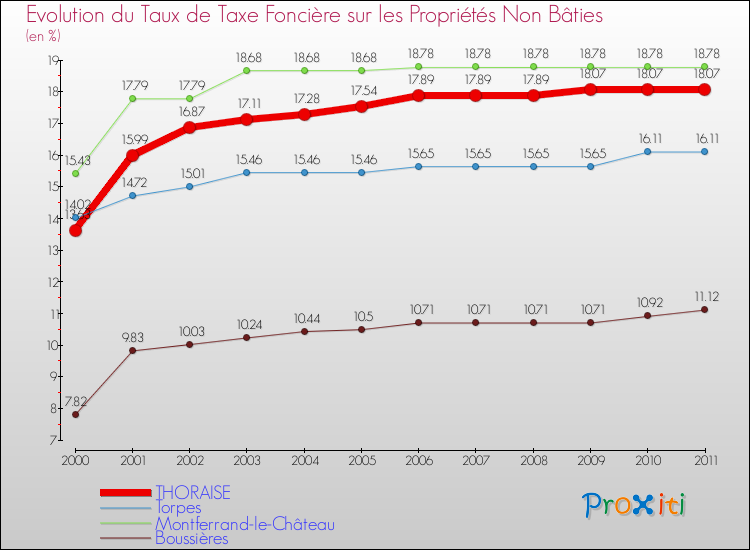 Evolution du taux de la taxe foncière sur les immeubles et terrains non batis pour THORAISE et les communes proches Comparaison des taux de la taxe foncière sur les immeubles et terrains non batis pour THORAISE et les communes voisines