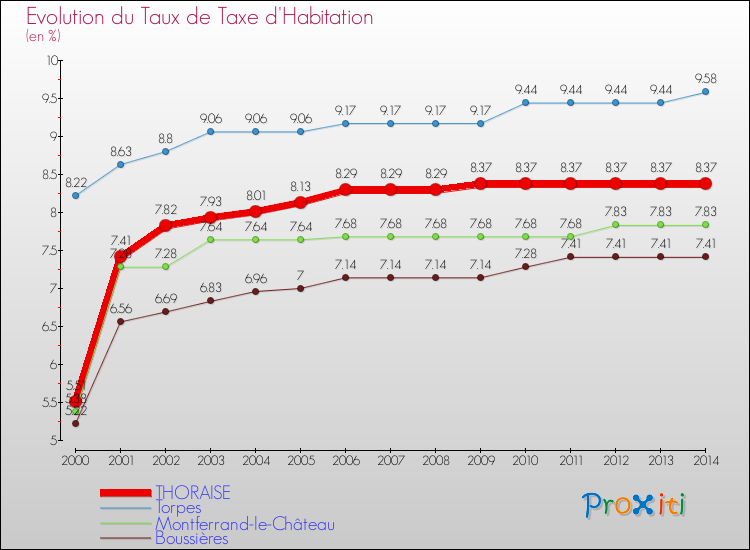 Evolution du taux de la taxe d'habitation pour THORAISE et les communes proches de 2000 à 2014 Comparaison des taux de la taxe d'habitation pour THORAISE et les communes voisines de 2000 à 2014