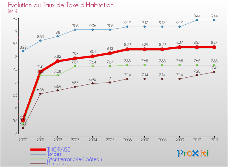 Evolution du taux de la taxe d'habitation pour THORAISE et les communes proches Comparaison des taux de la taxe d'habitation pour THORAISE et les communes voisines