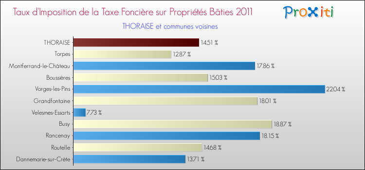 Taux d'imposition de la taxe foncière sur le bati 2011 pour THORAISE et les communes proches Comparaison des taux d'imposition de la taxe foncière sur le bati 2011 pour THORAISE et les communes voisines