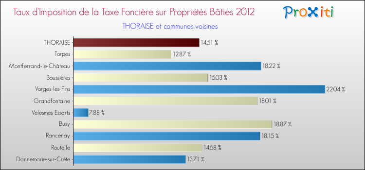 Taux d'imposition de la taxe foncière sur le bati 2012 pour THORAISE et les communes proches Comparaison des taux d'imposition de la taxe foncière sur le bati 2012 pour THORAISE et les communes voisines