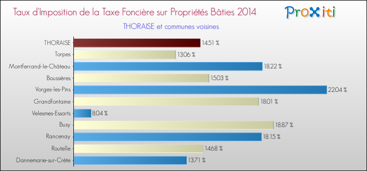 Taux d'imposition de la taxe foncière sur le bati 2014 pour THORAISE et les communes proches Comparaison des taux d'imposition de la taxe foncière sur le bati 2014 pour THORAISE et les communes voisines