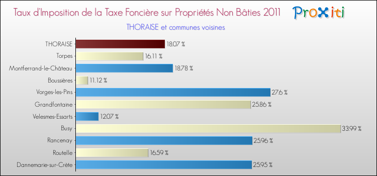 Taux d'imposition de la taxe foncière sur les immeubles et terrains non batis 2011 pour THORAISE et les communes proches Comparaison des taux d'imposition de la taxe foncière sur les immeubles et terrains non batis 2011 pour THORAISE et les communes voisines