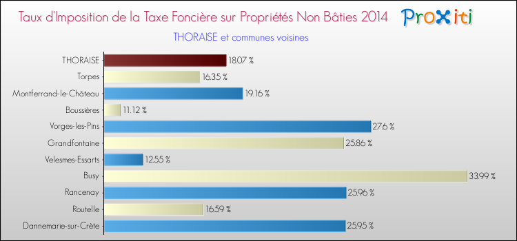 Taux d'imposition de la taxe foncière sur les immeubles et terrains non batis 2014 pour THORAISE et les communes proches Comparaison des taux d'imposition de la taxe foncière sur les immeubles et terrains non batis 2014 pour THORAISE et les communes voisines