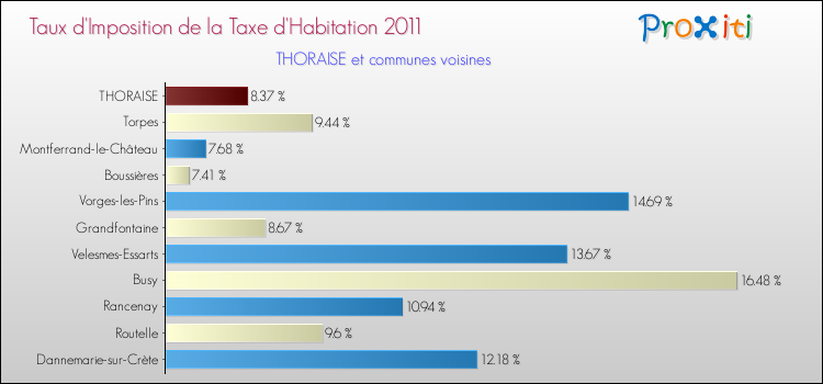 Taux d'imposition de la taxe d'habitation 2011 pour THORAISE et les communes proches Comparaison des taux d'imposition de la taxe d'habitation 2011 pour THORAISE et les communes voisines