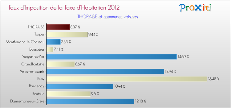 Taux d'imposition de la taxe d'habitation 2012 pour THORAISE et les communes proches Comparaison des taux d'imposition de la taxe d'habitation 2012 pour THORAISE et les communes voisines