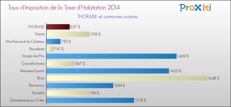 Taux d'imposition de la taxe d'habitation 2014 pour THORAISE et les communes proches Comparaison des taux d'imposition de la taxe d'habitation 2014 pour THORAISE et les communes voisines