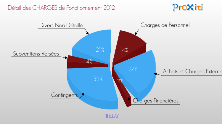 Décomposition des Charges de Fonctionnement 2012 de la commune de THULAY Charges de Fonctionnement 2012 pour la commune de THULAY
