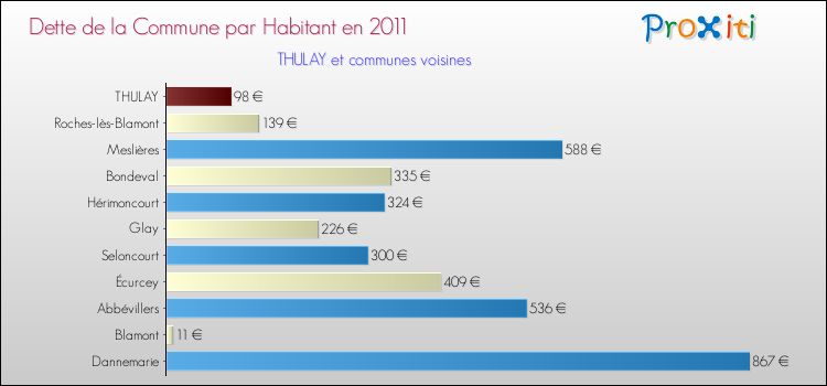 Dette par habitant de la commune en 2011 pour THULAY et les communes proches Comparaison de la dette par habitant de la commune en 2011 pour THULAY et les communes voisines