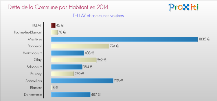 Dette par habitant de la commune en 2014 pour THULAY et les communes proches Comparaison de la dette par habitant de la commune en 2014 pour THULAY et les communes voisines
