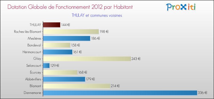 Montant des dotations globales de fonctionnement DGF par Habitant pour THULAY et les communes proches Comparaison des des dotations globales de fonctionnement DGF par habitant pour THULAY et les communes voisines