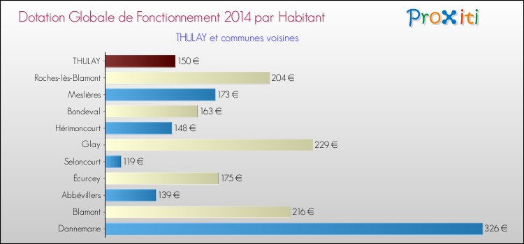 Montant des dotations globales de fonctionnement DGF par Habitant pour THULAY et les communes proches en 2014. Comparaison des des dotations globales de fonctionnement DGF par habitant pour THULAY et les communes voisines en 2014.