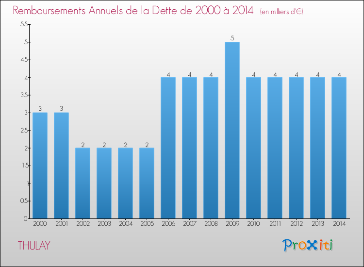 Evolution de l'annuité de la dette pour la commune de THULAY de 2000 à 2014 Annuités de la dette pour THULAY de 2000 à 2014