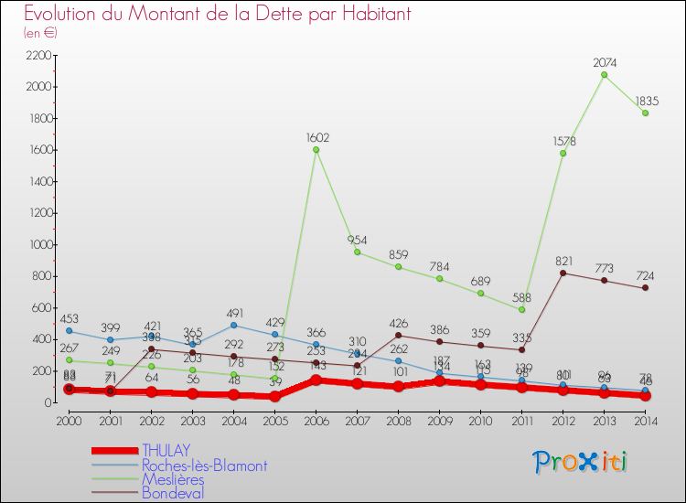 Evolution de la dette par habitant pour la commune de THULAY et les communes proches de 2000 à 2014 Comparaison de la dette par habitant pour THULAY et les communes voisines de 2000 à 2014