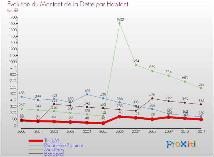 Evolution de la dette par habitant pour la commune de THULAY et les communes proches Comparaison de la dette par habitant pour THULAY et les communes voisines