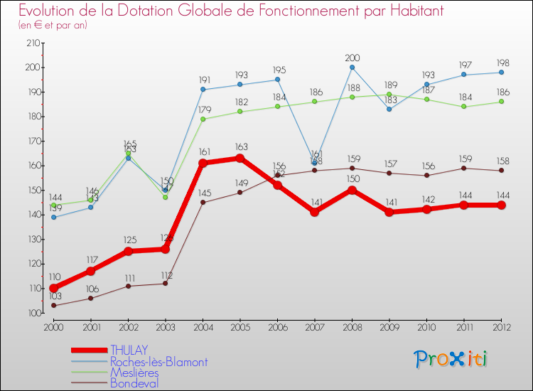 Evolution et montant de la dotation globale de fonctionnement par Habitant pour THULAY et les communes proches Comparaison des dotations globales de fonctionnement par habitant pour THULAY et les communes voisines