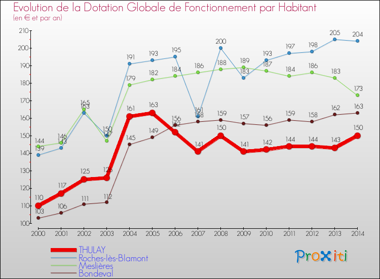 Evolution et montant de la dotation globale de fonctionnement par Habitant pour THULAY et les communes proches de 2000 à 2014. Comparaison des dotations globales de fonctionnement par habitant pour THULAY et les communes voisines de 2000 à 2014.