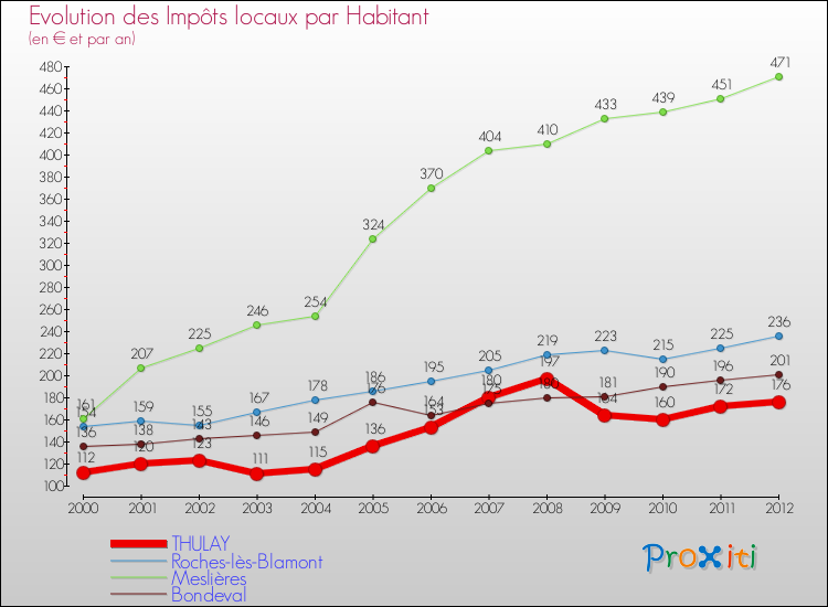 Evolution et montant des impôts locaux par Habitant pour THULAY et les communes proches Comparaison des impôts locaux par habitant pour THULAY et les communes voisines