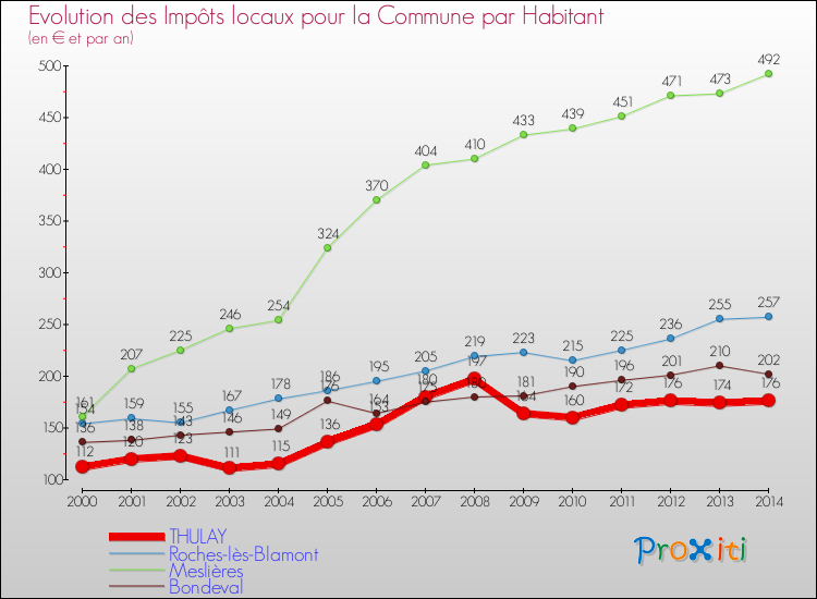 Evolution et montant des impôts locaux par Habitant pour THULAY et les communes proches de 2000 à 2014 Comparaison des impôts locaux par habitant pour THULAY et les communes voisines de 2000 à 2014