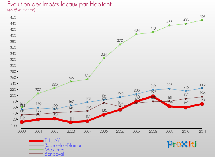 Evolution et montant des impôts locaux par Habitant pour THULAY et les communes proches Comparaison des impôts locaux par habitant pour THULAY et les communes voisines