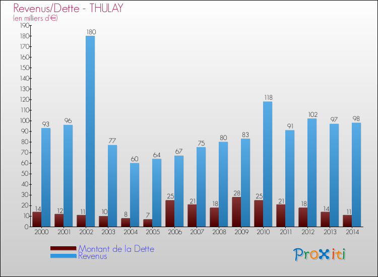 Evolution comparée de la dette et des revenus pour la commune de THULAY de 2000 à 2014 Comparaison de la dette et des revenus pour THULAY de 2000 à 2014