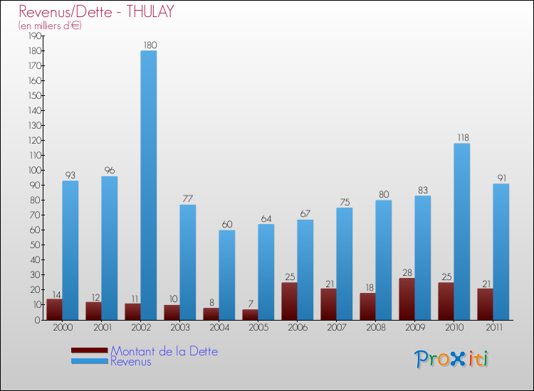 Evolution comparée de la dette et des revenus pour la commune de THULAY de 2000 à 2011 Comparaison de la dette et des revenus pour THULAY de 2000 à 2011