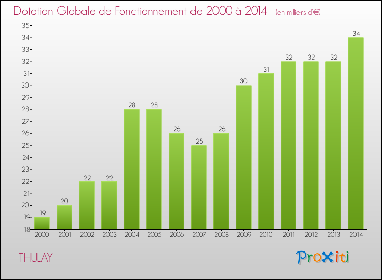 Evolution du montant de la Dotation Globale de Fonctionnement pour la commune de THULAY de 2000 à 2014 Evolution du montant de la Dotation Globale de Fonctionnement pour THULAY de 2000 à 2014