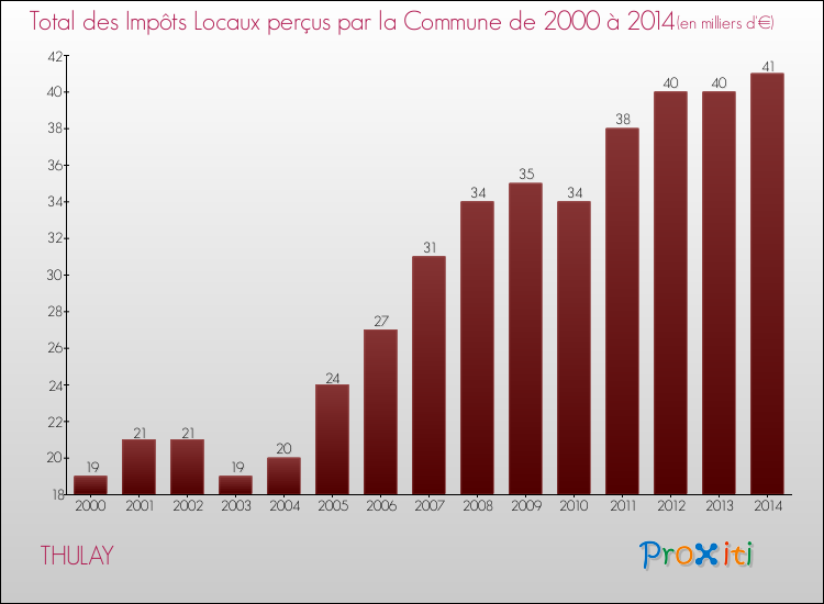 Evolution des Impôts Locaux pour la commune de THULAY de 2000 à 2014 Evolution des Impôts Locaux pour THULAY de 2000 à 2014