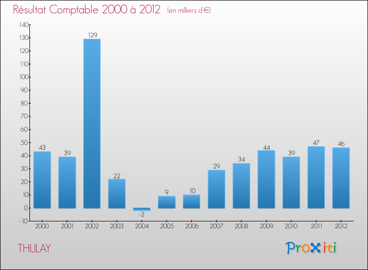 Evolution du résultat comptable pour la commune de THULAY de 2000 à 2012 Evolution du résultat comptable pour THULAY de 2000 à 2012