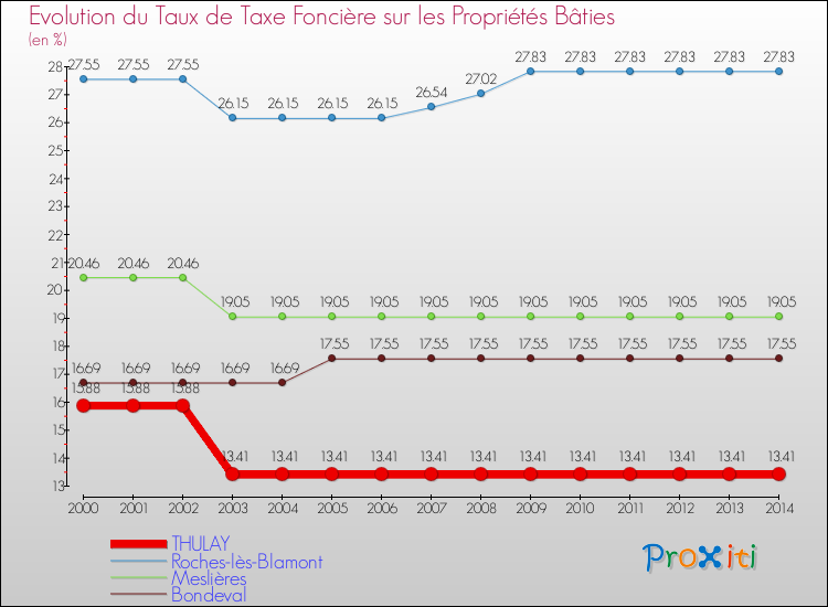 Evolution du taux de la taxe foncière sur le bati pour THULAY et les communes proches de 2000 à 2014 Comparaison des taux de taxe foncière sur le bati pour THULAY et les communes voisines de 2000 à 2014