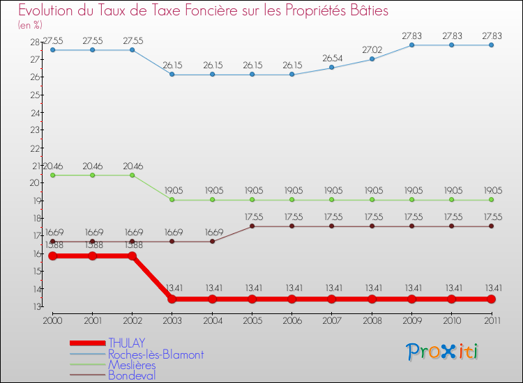 Evolution du taux de la taxe foncière sur le bati pour THULAY et les communes proches Comparaison des taux de taxe foncière sur le bati pour THULAY et les communes voisines