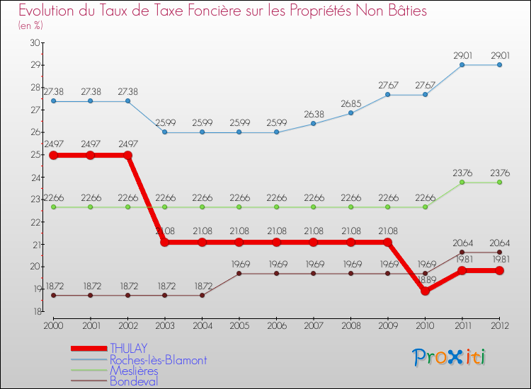Evolution du taux de la taxe foncière sur les immeubles et terrains non batis pour THULAY et les communes proches de 2000 à 2012 Comparaison des taux de la taxe foncière sur les immeubles et terrains non batis pour THULAY et les communes voisines de 2000 à 2012