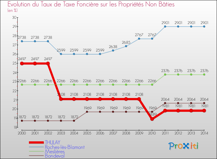 Evolution du taux de la taxe foncière sur les immeubles et terrains non batis pour THULAY et les communes proches de 2000 à 2014 Comparaison des taux de la taxe foncière sur les immeubles et terrains non batis pour THULAY et les communes voisines de 2000 à 2014