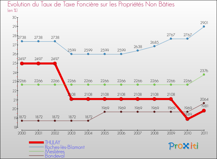 Evolution du taux de la taxe foncière sur les immeubles et terrains non batis pour THULAY et les communes proches Comparaison des taux de la taxe foncière sur les immeubles et terrains non batis pour THULAY et les communes voisines