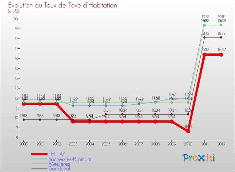 Evolution du taux de la taxe d'habitation pour THULAY et les communes proches Comparaison des taux de la taxe d'habitation pour THULAY et les communes voisines