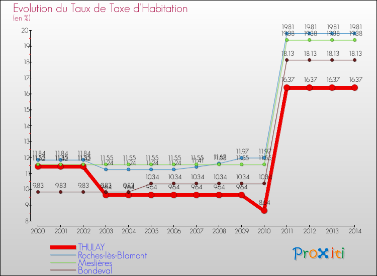 Evolution du taux de la taxe d'habitation pour THULAY et les communes proches de 2000 à 2014 Comparaison des taux de la taxe d'habitation pour THULAY et les communes voisines de 2000 à 2014