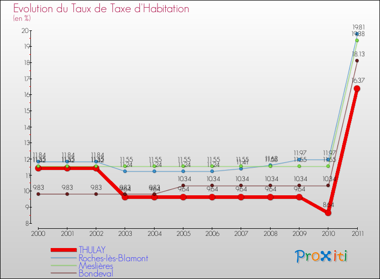 Evolution du taux de la taxe d'habitation pour THULAY et les communes proches Comparaison des taux de la taxe d'habitation pour THULAY et les communes voisines
