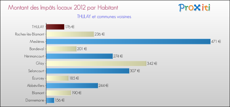 Montant des impôts locaux par Habitant pour THULAY et les communes proches Comparaison des impôts locaux par habitant pour THULAY et les communes voisines