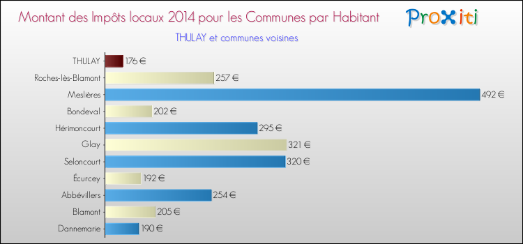 Montant des impôts locaux par Habitant pour THULAY et les communes proches en 2014 Comparaison des impôts locaux par habitant pour THULAY et les communes voisines en 2014