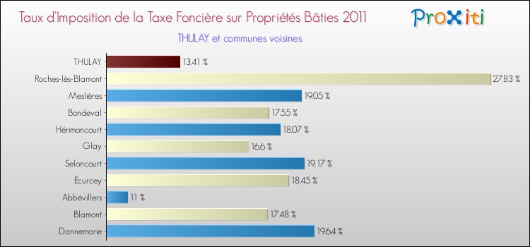 Taux d'imposition de la taxe foncière sur le bati 2011 pour THULAY et les communes proches Comparaison des taux d'imposition de la taxe foncière sur le bati 2011 pour THULAY et les communes voisines