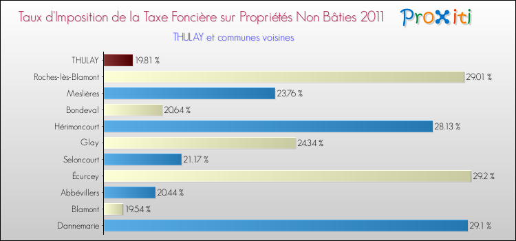 Taux d'imposition de la taxe foncière sur les immeubles et terrains non batis 2011 pour THULAY et les communes proches Comparaison des taux d'imposition de la taxe foncière sur les immeubles et terrains non batis 2011 pour THULAY et les communes voisines