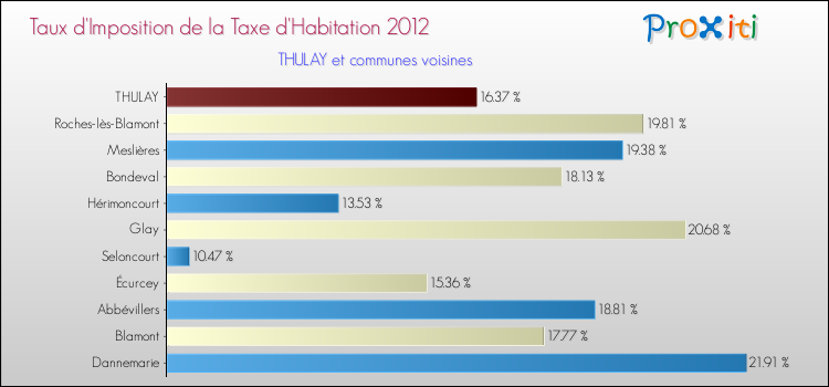 Taux d'imposition de la taxe d'habitation 2012 pour THULAY et les communes proches Comparaison des taux d'imposition de la taxe d'habitation 2012 pour THULAY et les communes voisines